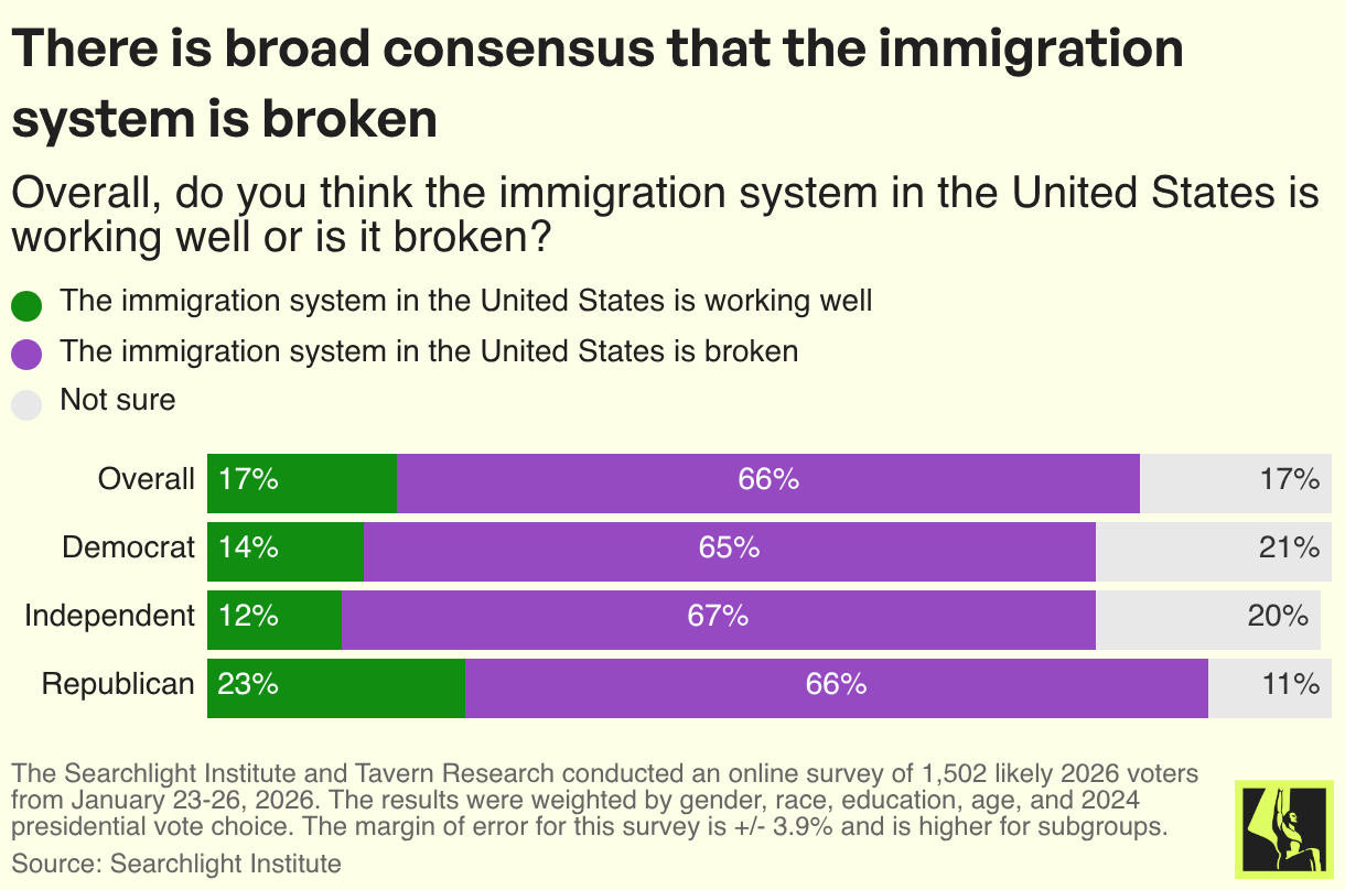 There is broad consensus that the immigration system is broken