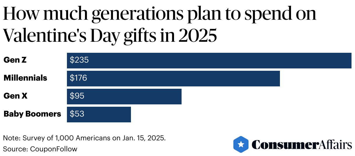 Consumer News: Gen Z to spend most on Valentine's Day gifts in 2025, survey says