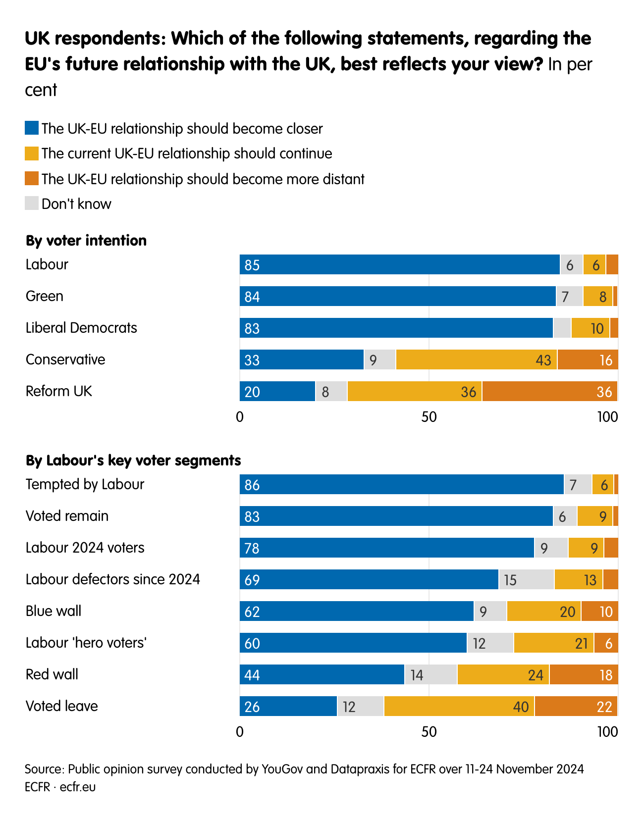 UK respondents: Which of the following statements, regarding the EU's future relationship with the UK, best reflects your view?