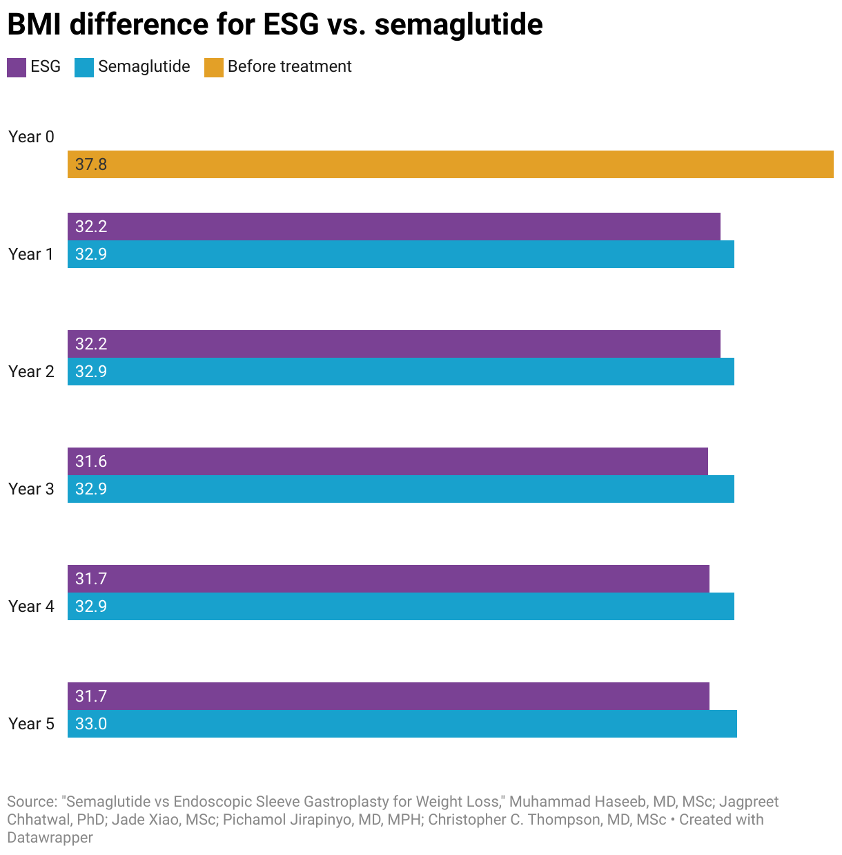 BMI for ESG is lower than BMI rates for Semaglutide. 