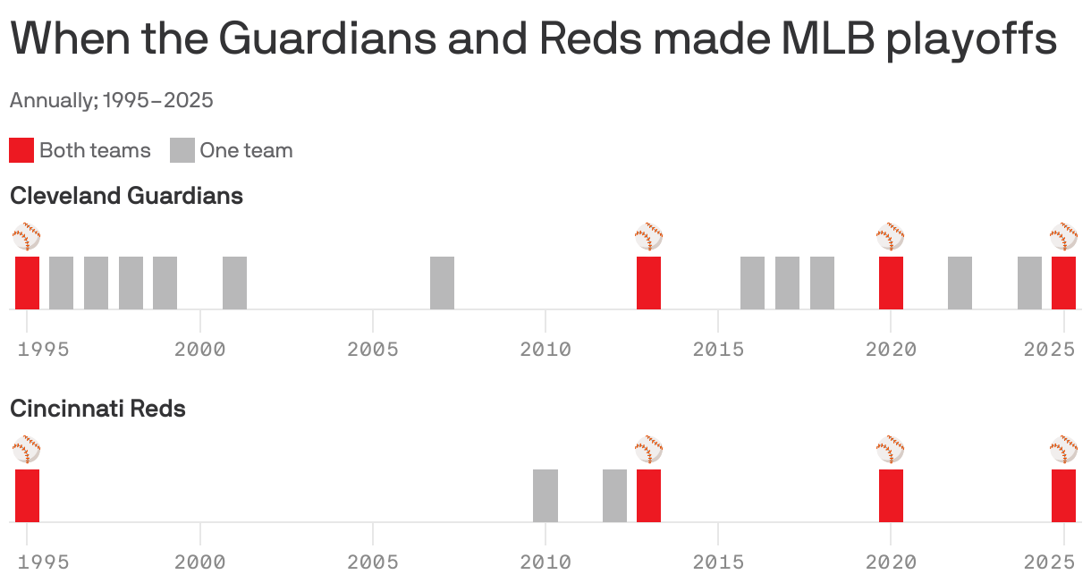 A chart showing when the Cleveland Guardians and Cincinnati Reds made MLB playoffs from 1995 to 2025. In that 30-year time period, the Guardians made playoffs 15 times, while the Reds made playoffs 6 times. The two teams made playoffs in the same year 4 times, most recently in 2025.