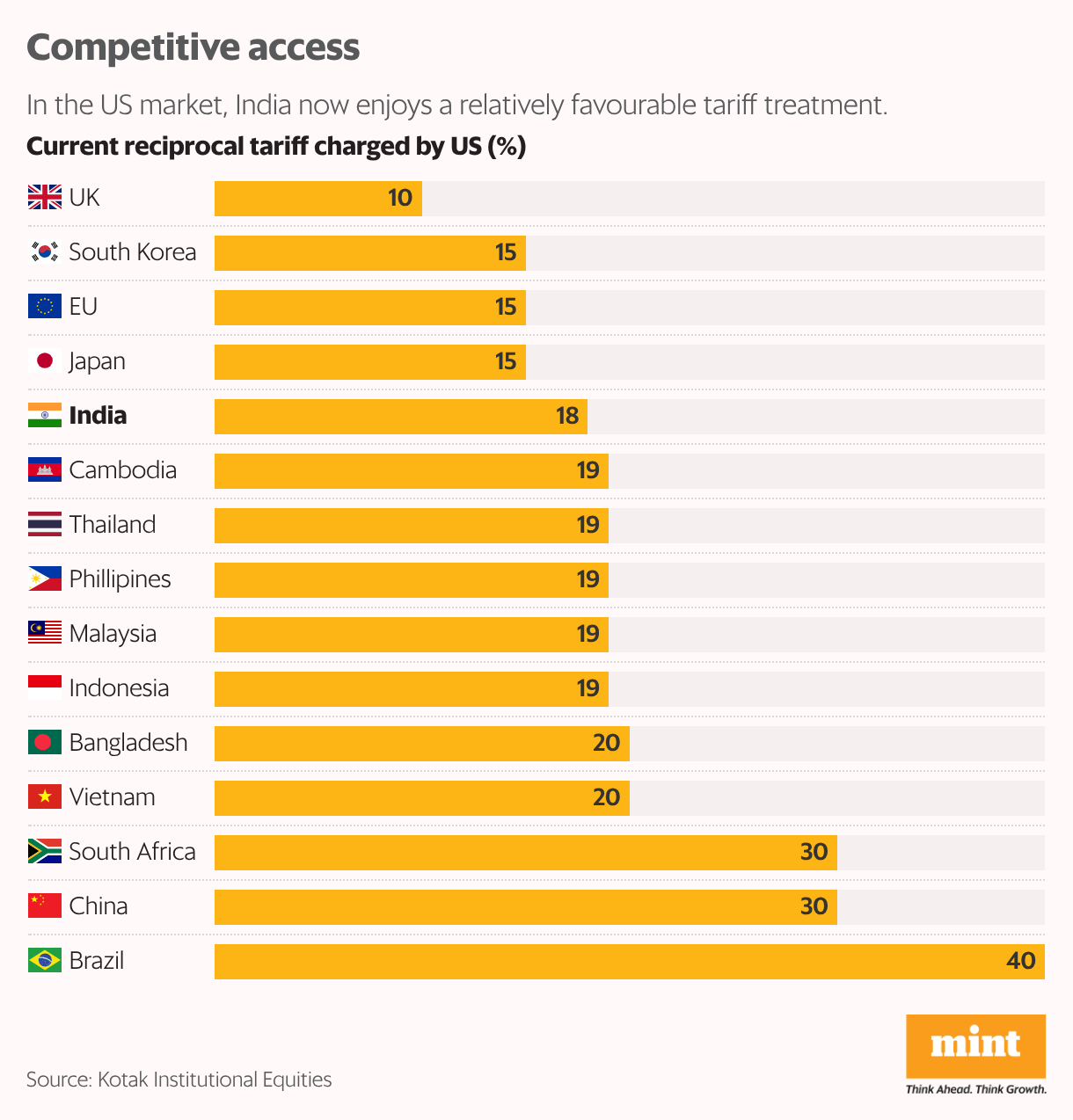 Competitive access (Bar Chart)