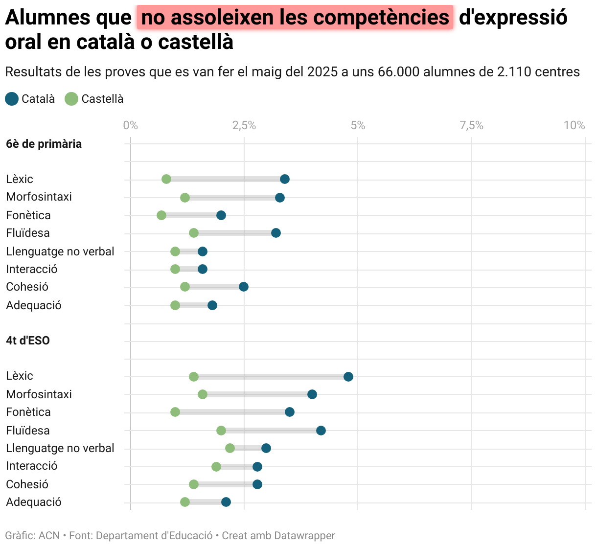 Alumnos que no alcanzan las competencias de expresión oral en catalán o castellano (Dot Plot)