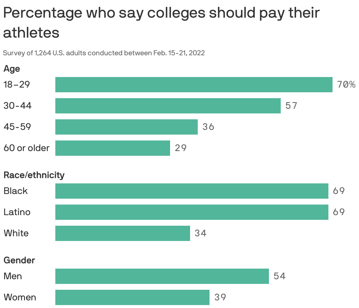 Percentage who say colleges should pay their athletes
