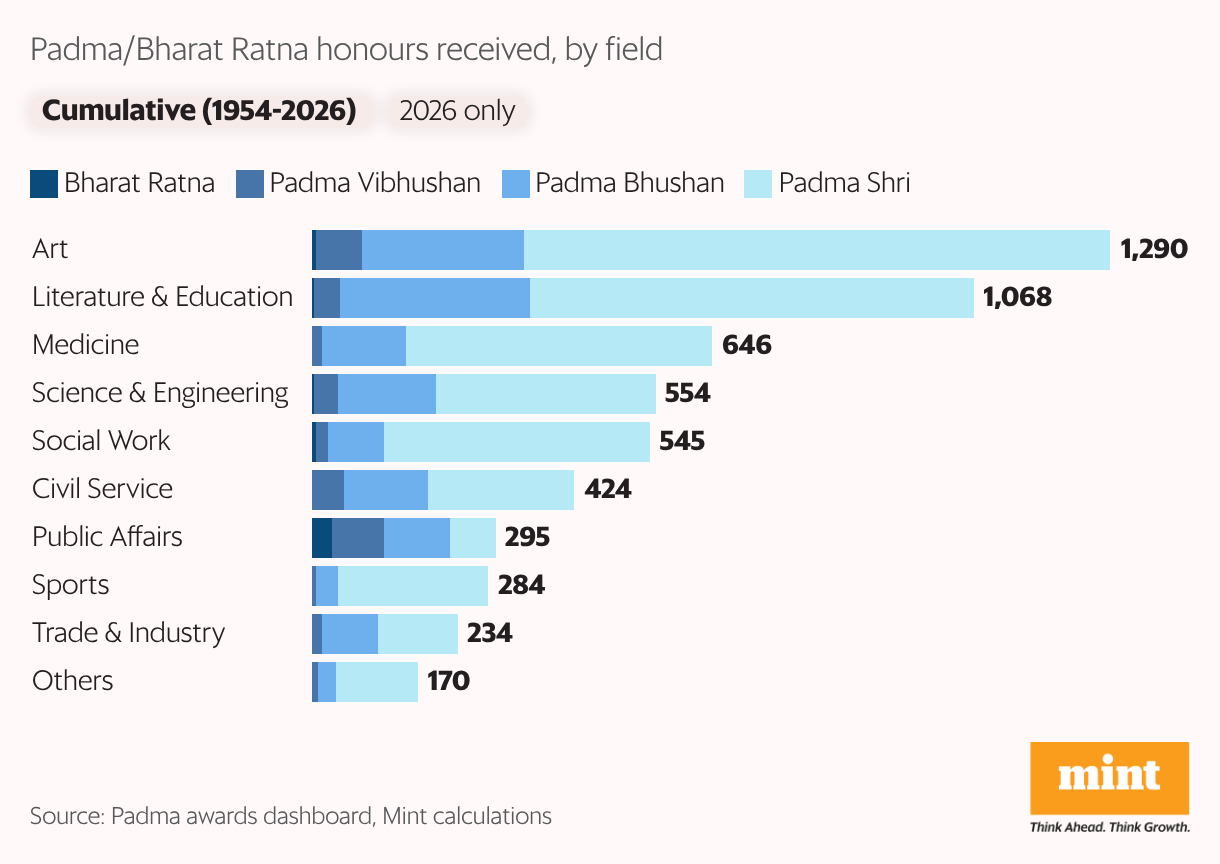 How the cumulative honors list looks like: by category (Stacked Bars)