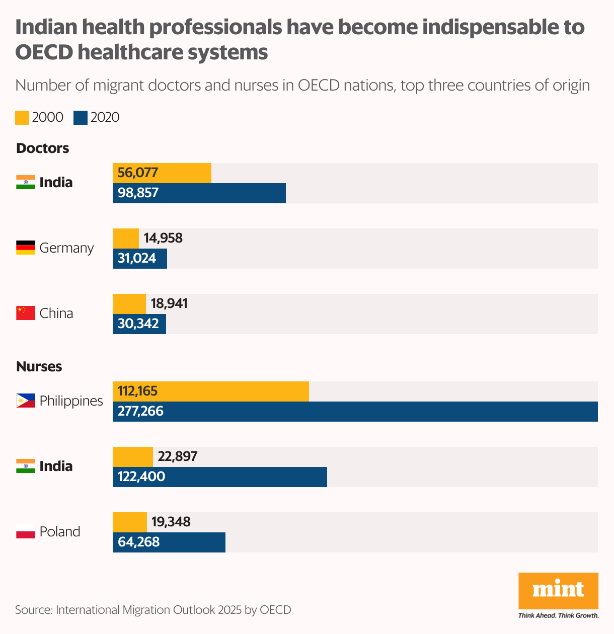 The grouped bar chart shows the number of migrant doctors and nurses, nationality-wise across OECD countries. Indians are among the top sources