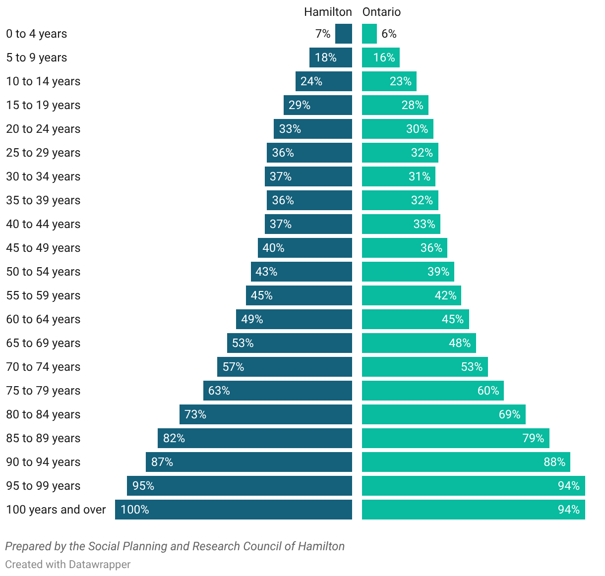 Proportion of persons with activity limitations, by age group, City
of Hamilton and Ontario, 2021 Census