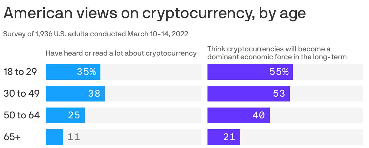 American views on cryptocurrency, by age