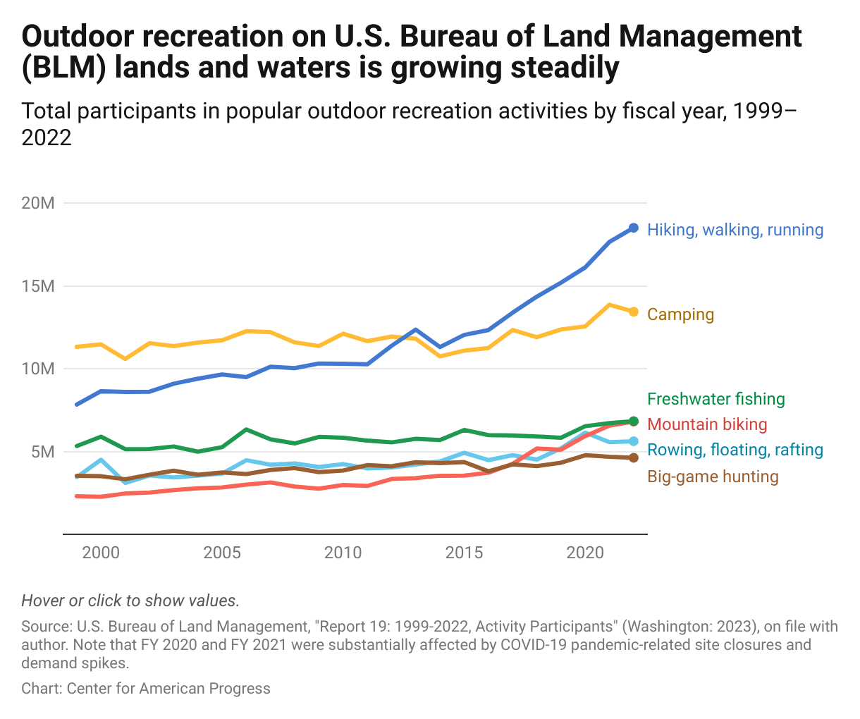 Chart depicting the increase in participants of outdoor recreational activities from fiscal years 1999–2022, by activity, including: hiking, walking, and running; camping; freshwater fishing; mountain biking; rowing, floating, and rafting; and big-game hunting. 