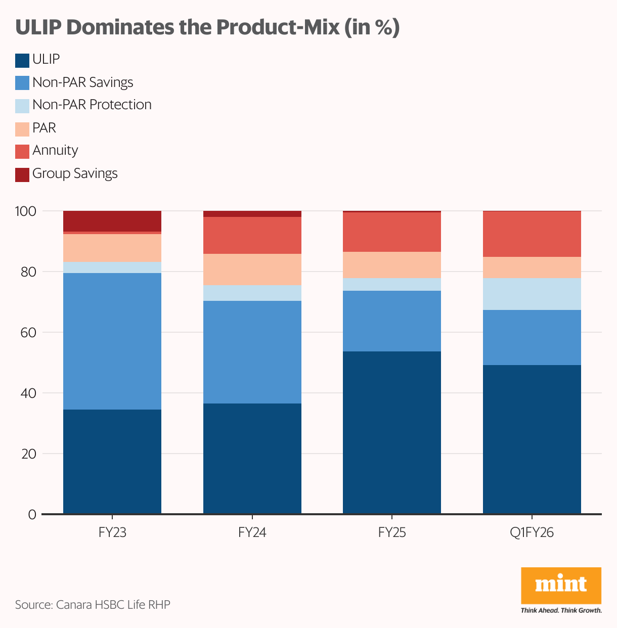 ULIP Dominates the Product-Mix (in %) (Stacked column chart)