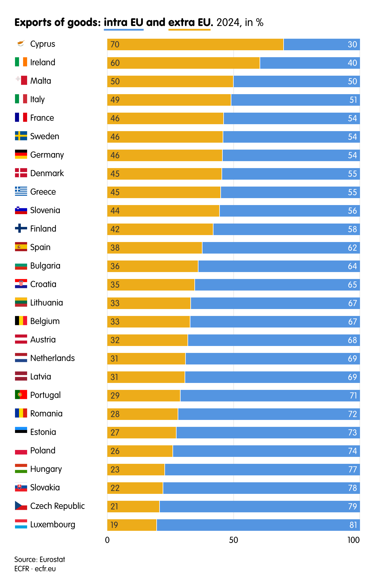 Exports of goods: intra EU and extra EU.