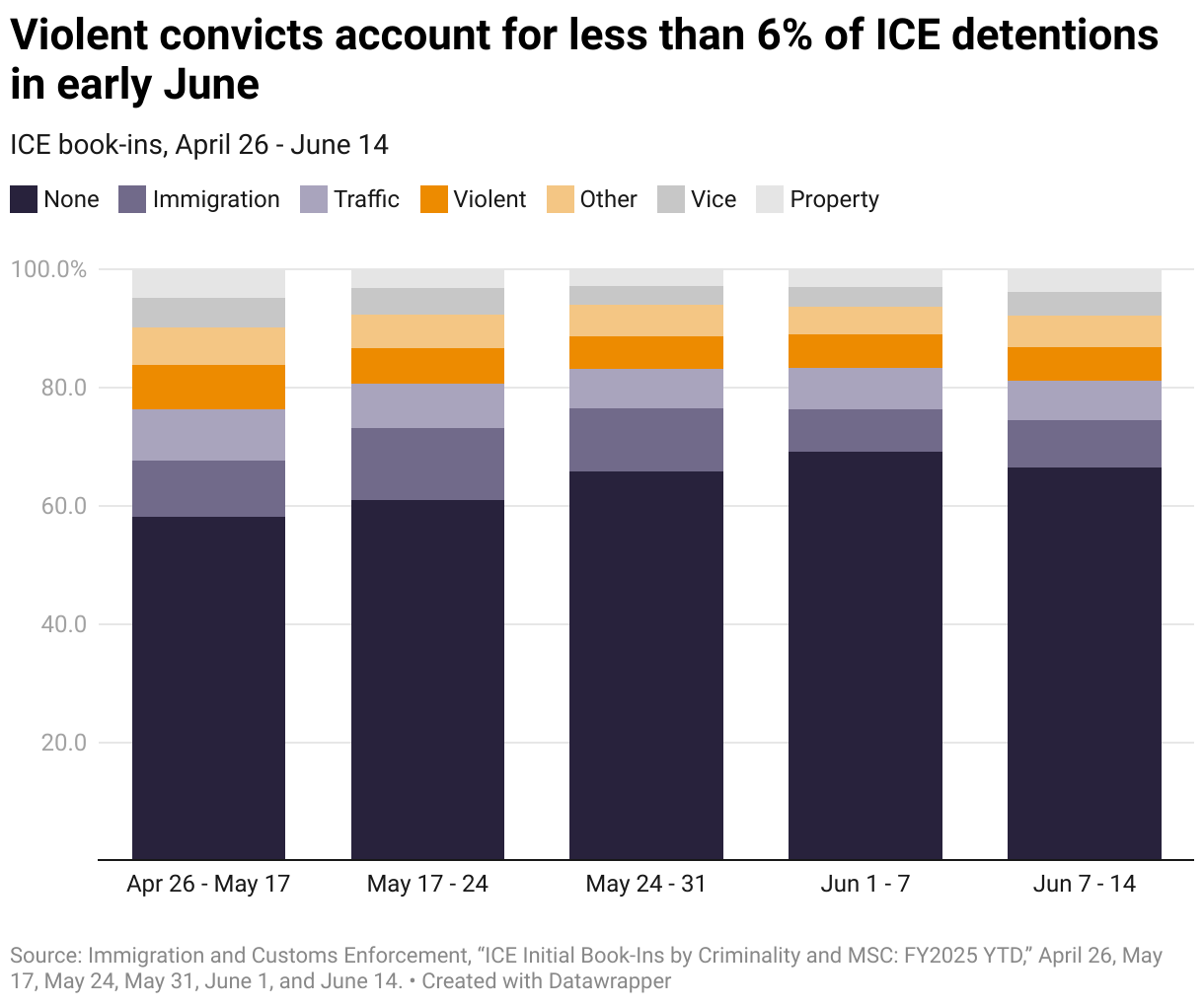 Violent convicts account for less than 6% of ICE detentions in early June