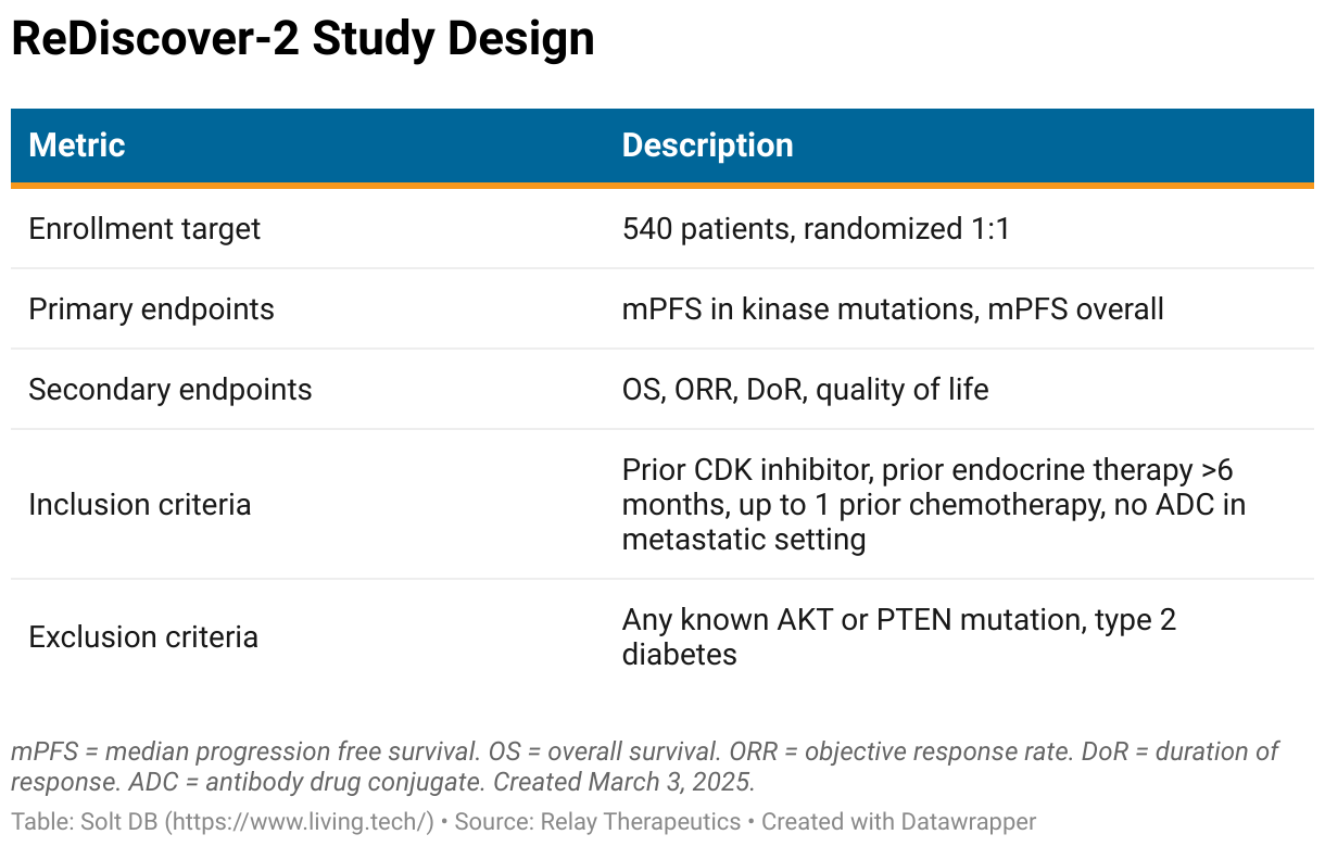 A table showing hyperglycemia rates for breast cancer treatments Piqray, Itovebi, Truqap, and relay 2608.