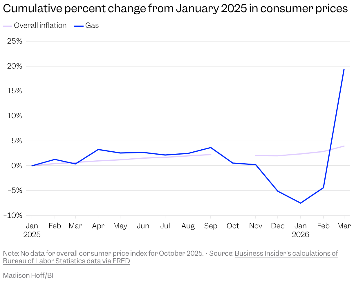 Line chart with two lines showing the cumulative percent change from January 2025 in CPI and gas prices