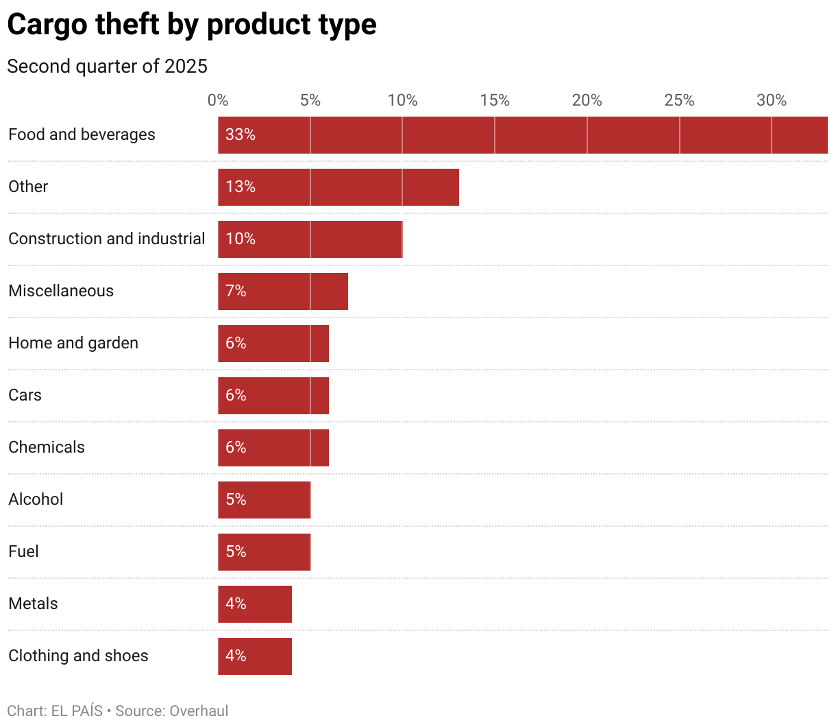 Cargo theft by product type (Stacked Bars)