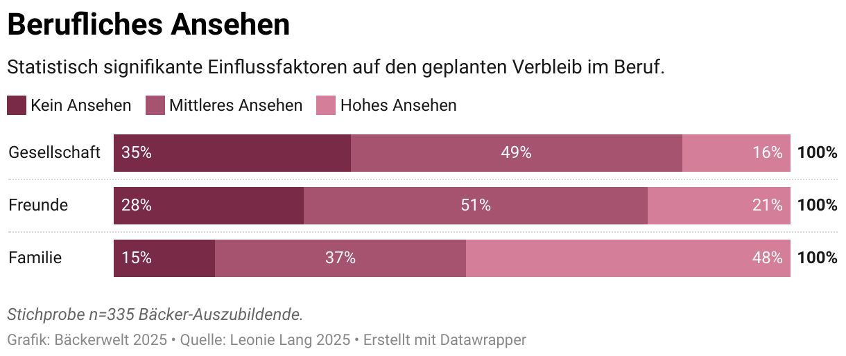 Berufliches Ansehen (Balken (gestapelt))