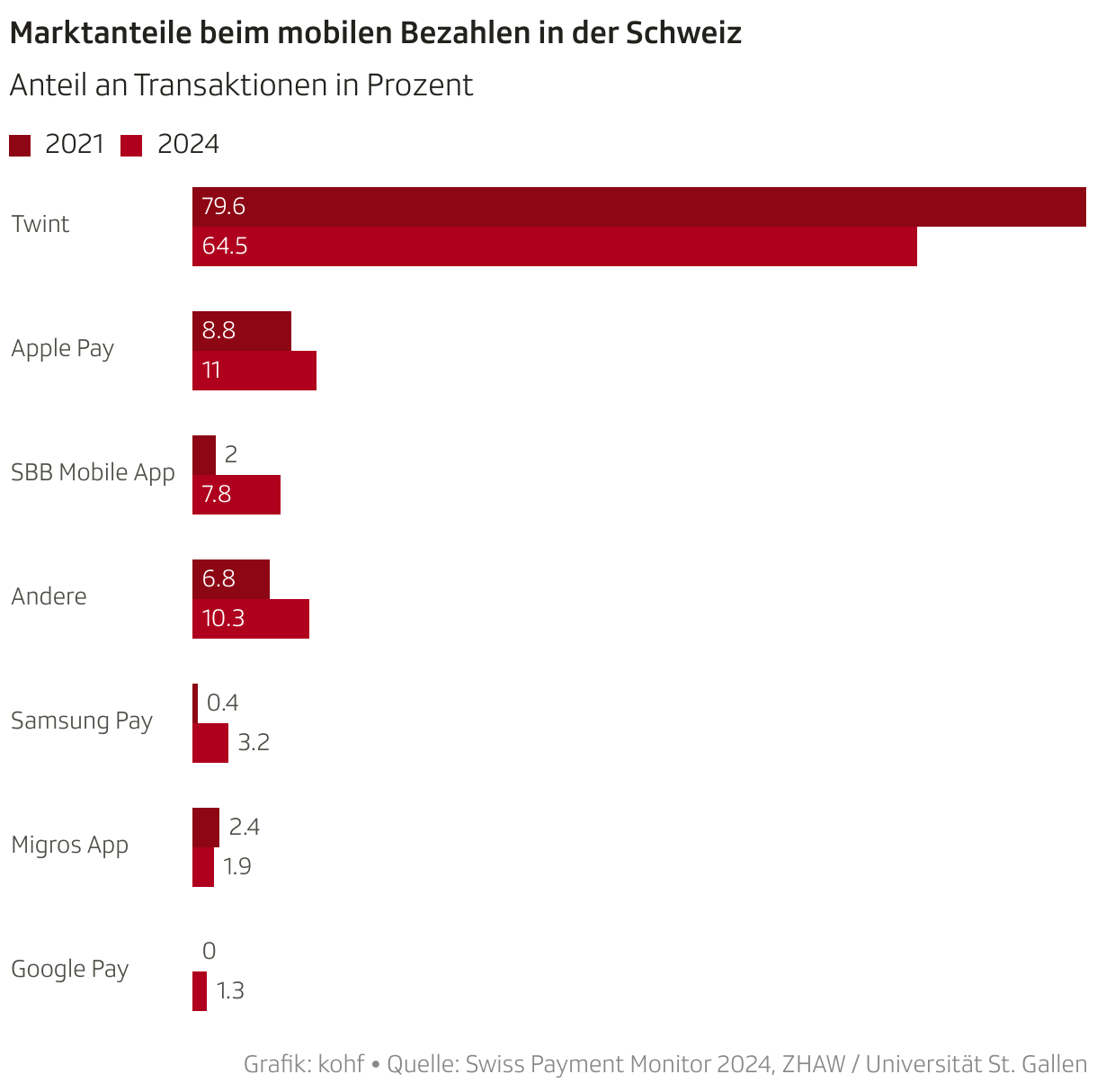 Marktanteile beim mobilen Bezahlen in der Schweiz, Anteil an Transaktionen in Prozent