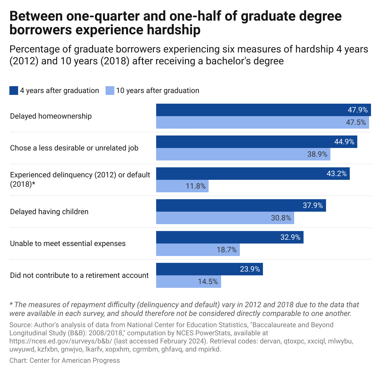 Between about 12 percent and 48 percent of graduate borrowers experience at least one type of hardship following graduation; for example, about 33 percent of graduate borrowers were unable to meet essential expenses four years after graduation, while nearly 19 percent of borrowers were unable to do so 10 years after graduation.
