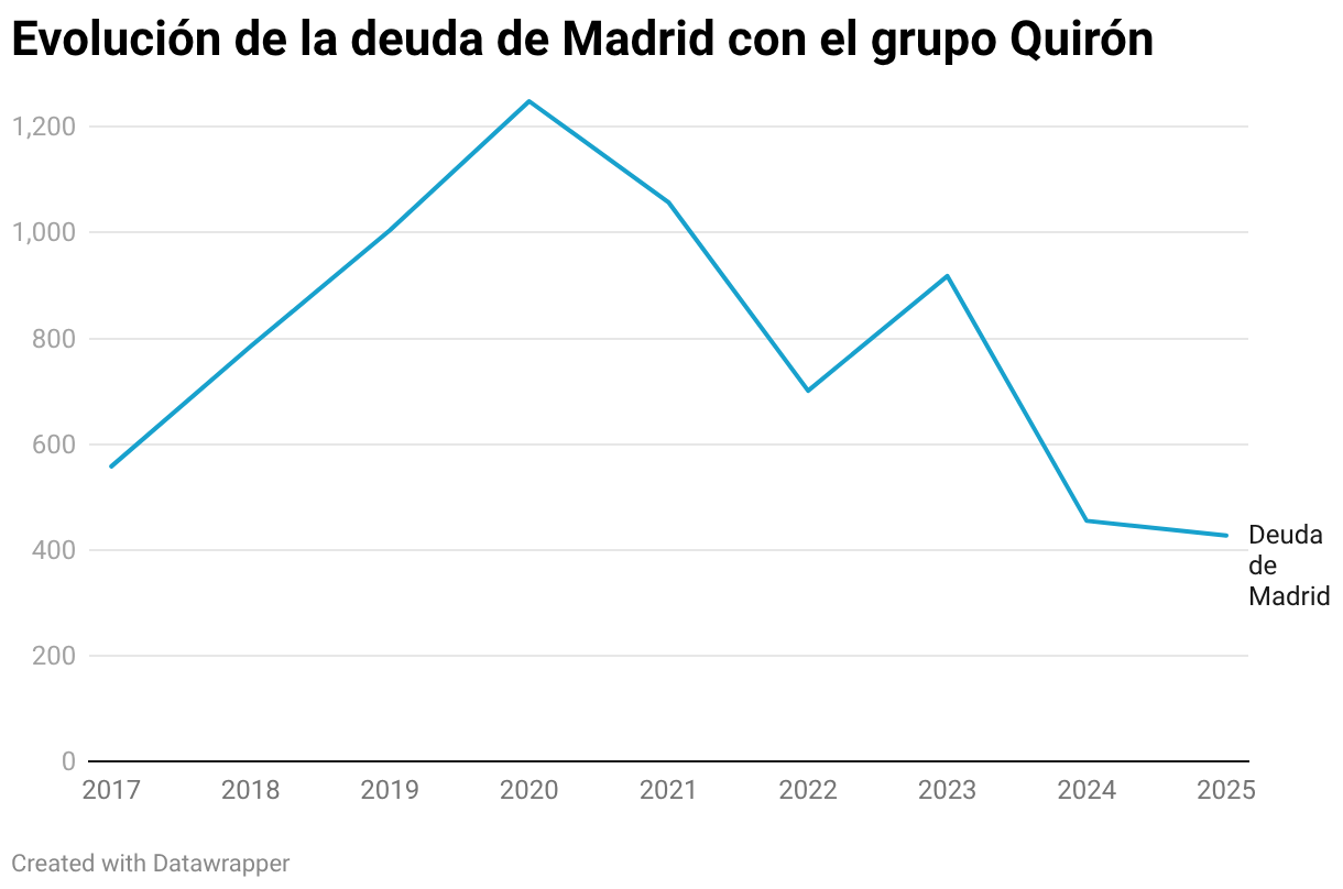 Evolución de la deuda de Madrid con el grupo Quirón (Line chart)