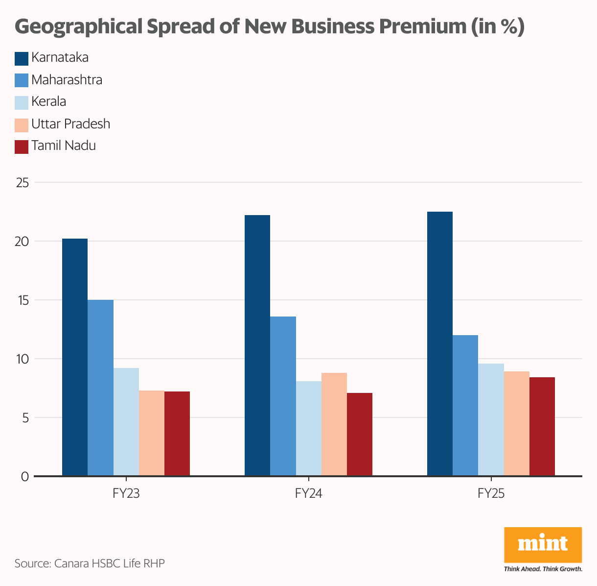 Geographical Spread of New Business Premium (in %) (Grouped column chart)