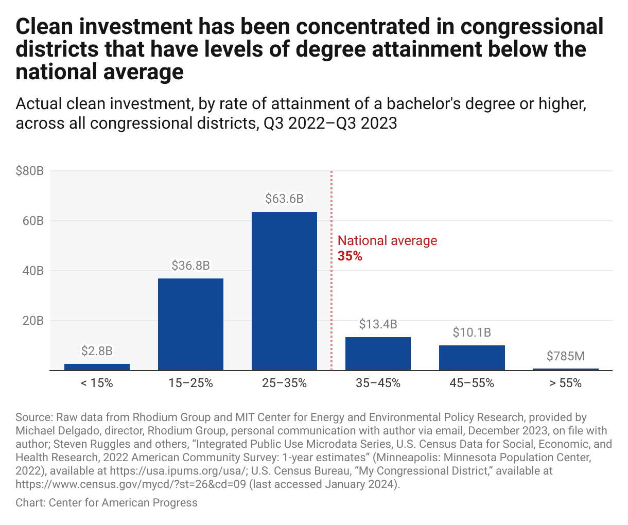 Bar graph that shows how much clean energy investment five percentage ranges of degree attainment received across all congressional districts, with the 15 percent to 25 percent range and 25 percent to 35 percent range receiving the largest share. 