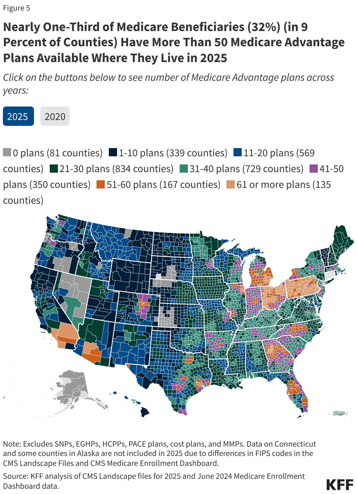 Nearly One-Third of Medicare Beneficiaries (32%) (in 9 Percent of Counties) Have More Than 50 Medicare Advantage Plans Available Where They Live in 2025 data chart