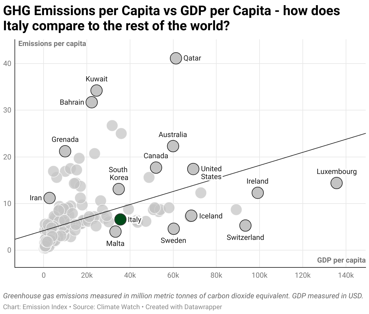 Greenhouse Gas Emissions in Italy 3 Scatter chart of emissions per capita and GDP per capita