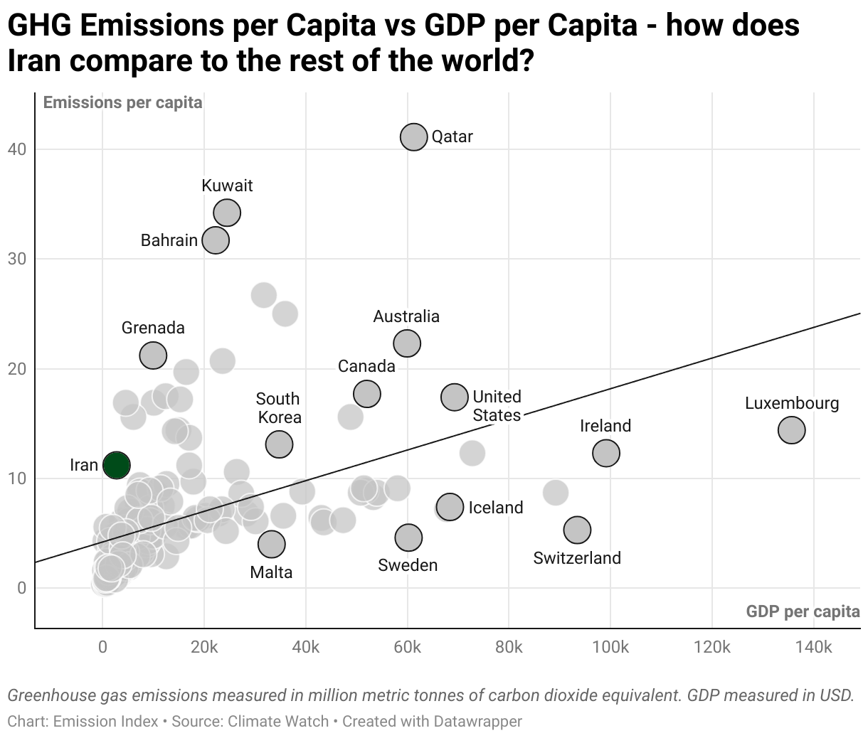 Greenhouse Gas Emissions in Iran 3 Scatter chart of emissions per capita and GDP per capita