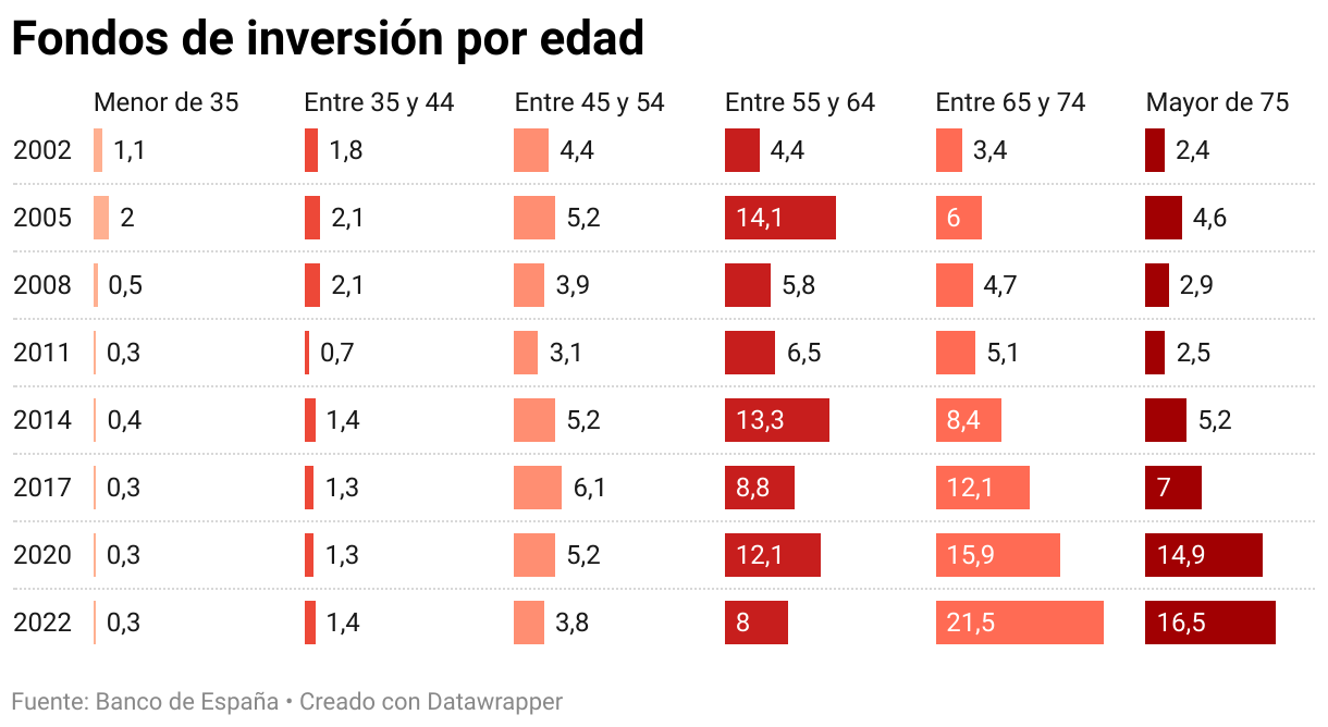 Fondos de inversión por edad (Barras divididas)