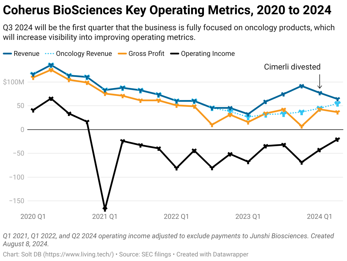 A line graph showing quarterly revenue, gross profit, ad operating income at Coherus BioSciences from Q1 2020 to Q2 2024.