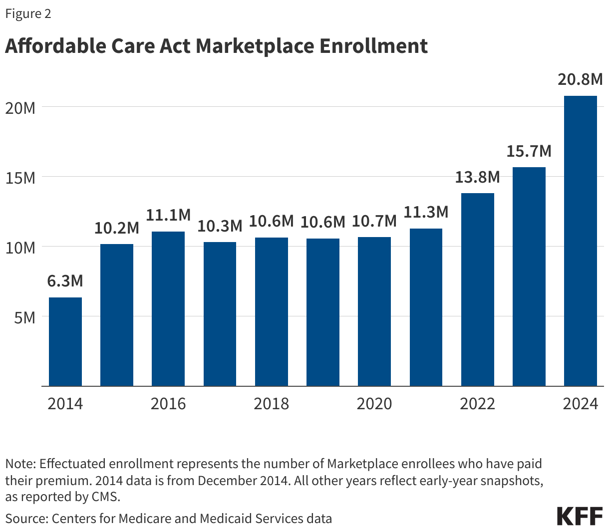 Affordable Care Act Marketplace Enrollment data chart