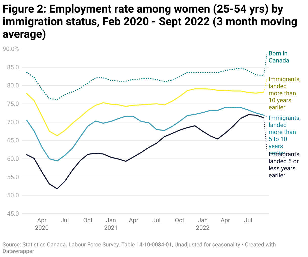 A line chart showing the employment rate of women aged 25 to 54 by immigration status between February 2020 and September 2022. Canadian-born women continue to have higher rates of employment but the gap with immigrant women, especially recent immigrant, has narrowed significantly over the last year. 