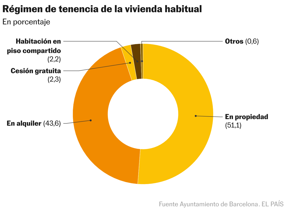 Régimen de tenencia de la vivienda habitual (Gráfico de anillo)