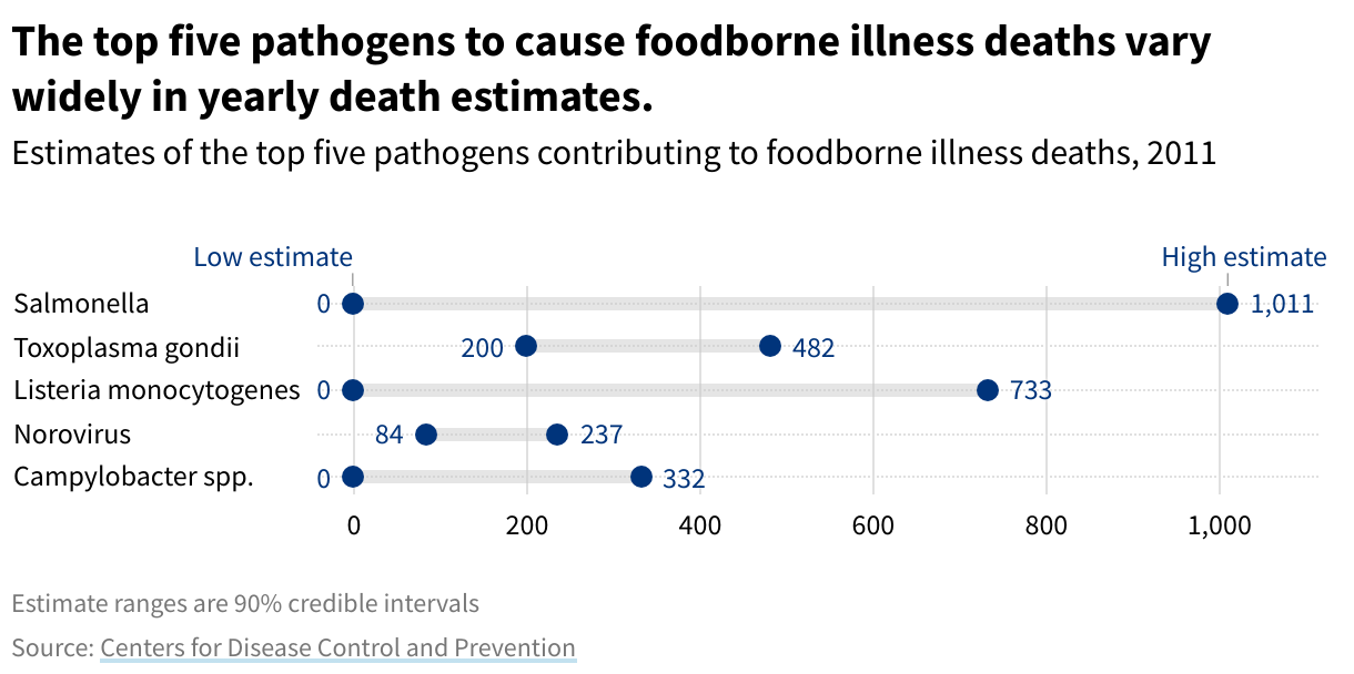 Range plot showing the low and high estimates of foodborne illness deaths for the top five pathogens.