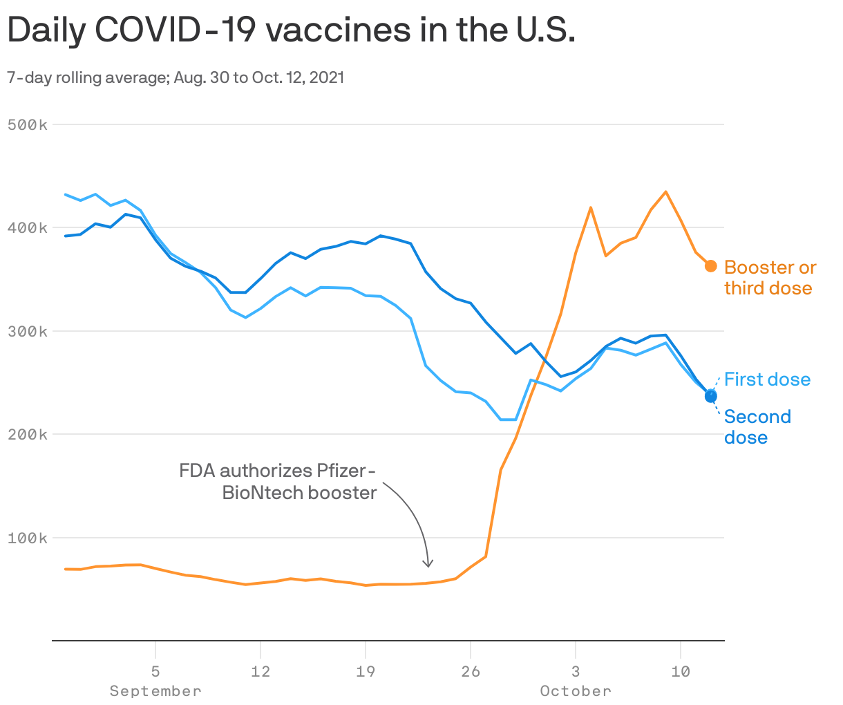 Daily COVID-19 vaccines in the U.S.