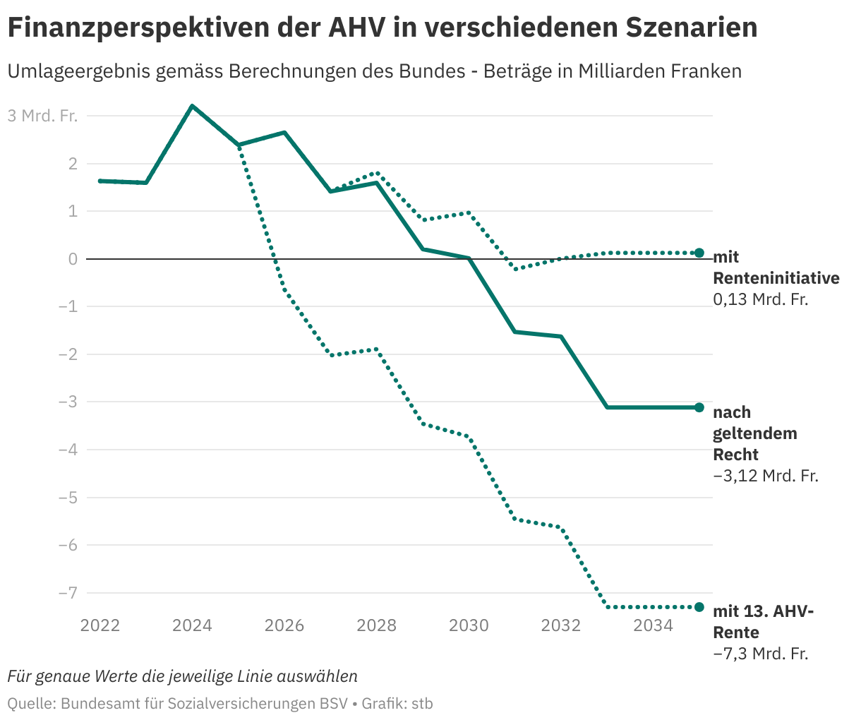 AHV am Abgrund – oder alles kein Problem?