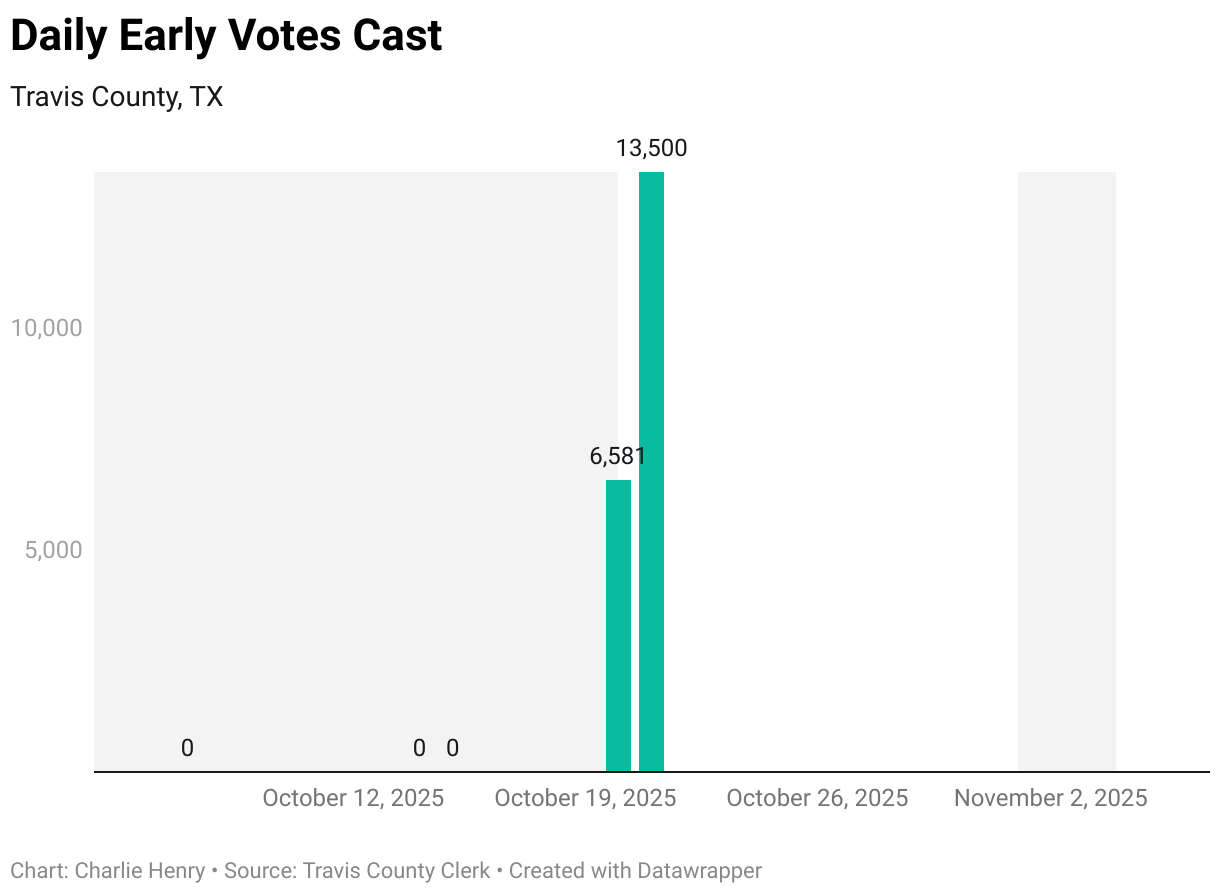 Daily Early Votes Cast (Column Chart)