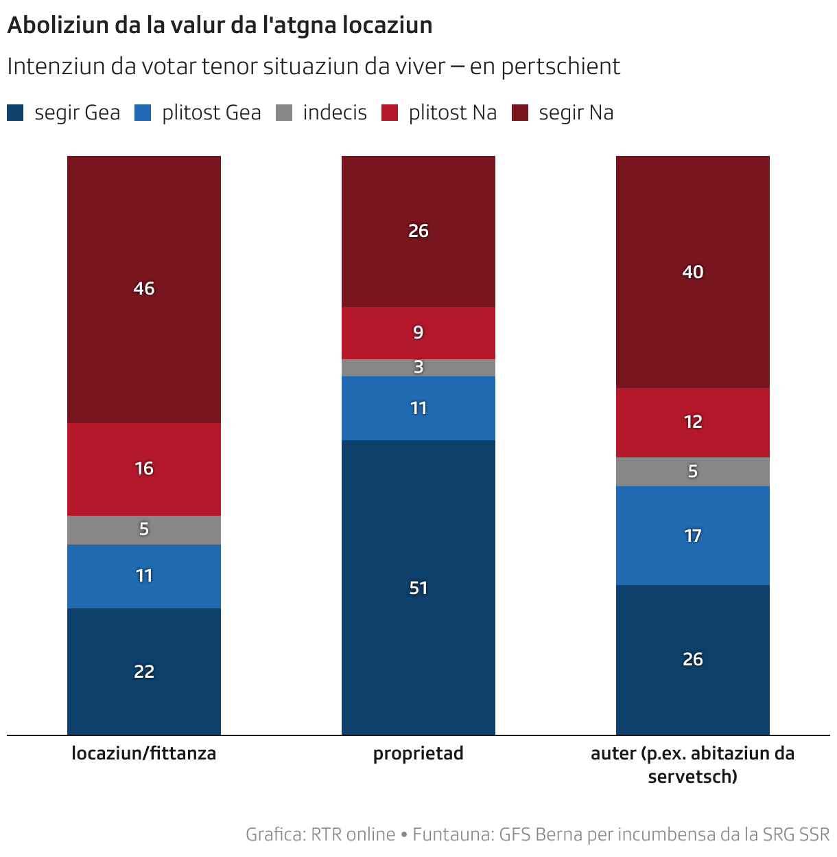 Aboliziun da la valur da l'atgna locaziun (Stacked column chart)