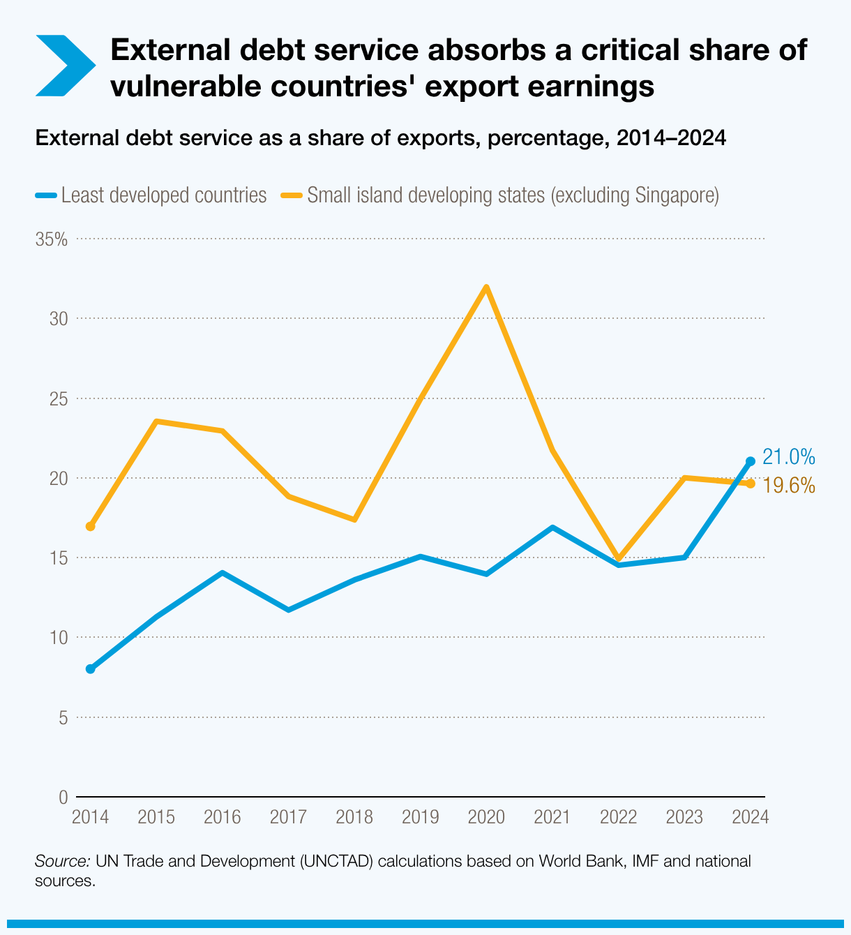 External debt service absorbs a critical share of vulnerable countries' export earnings