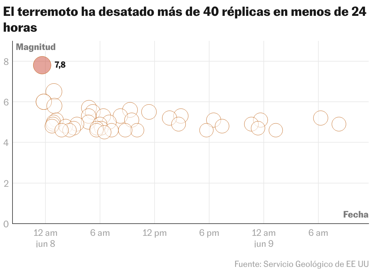El terremoto tuvo más de 40 réplicas en menos de 24 horas (diagrama de dispersión)