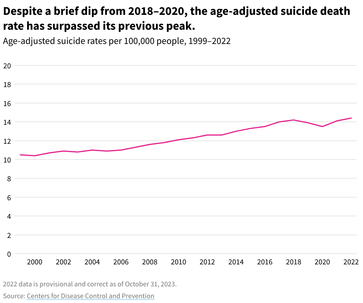 Line graph showing total number of suicides nationwide from 2001-2022. Despite a brief dip from 2018-2020, suicide deaths are almost at their peak again. 