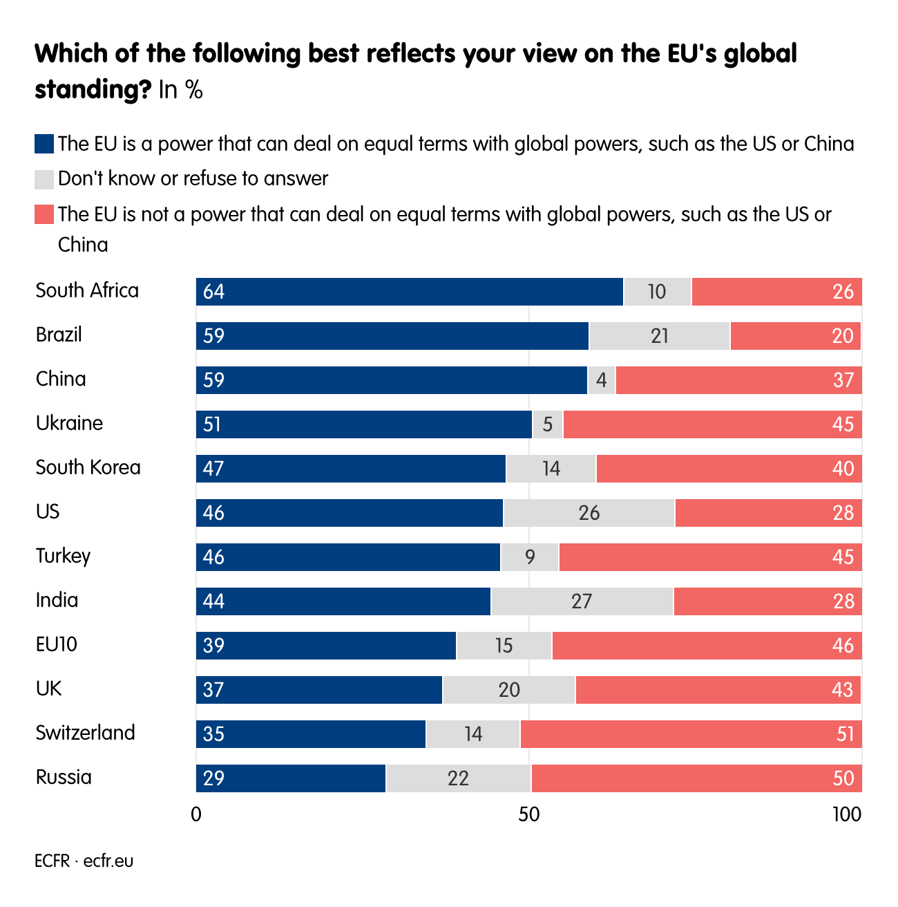 Which of the following best reflects your view on the EU's global standing?