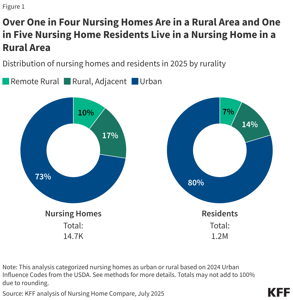 Over One in Four Nursing Homes Are in a Rural Area and One in Five Nursing Home Residents Live in a Nursing Home in a Rural Area (Small multiple donut chart)