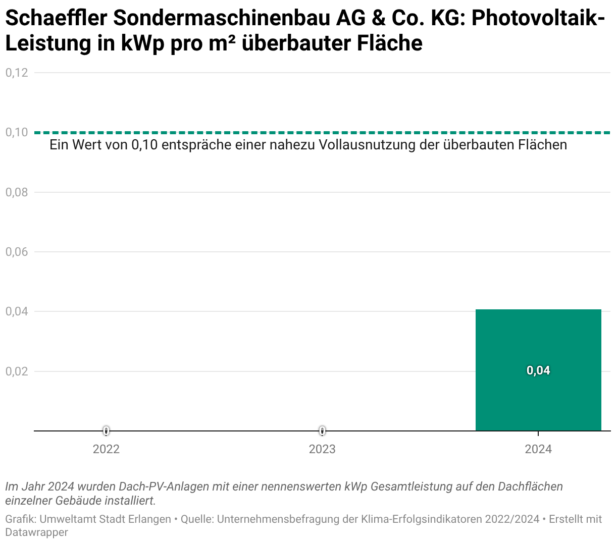 Im Jahr 2024 wurden Dach-PV-Anlagen mit einer Gesamtleistung von 926 kWp auf den Dachflächen einzelner Gebäude von Schaeffler Sondermaschinenbau installiert. Ein Zielwert von 0,10 entspricht einer nahezu Vollausnutzung der überbauten Flächen