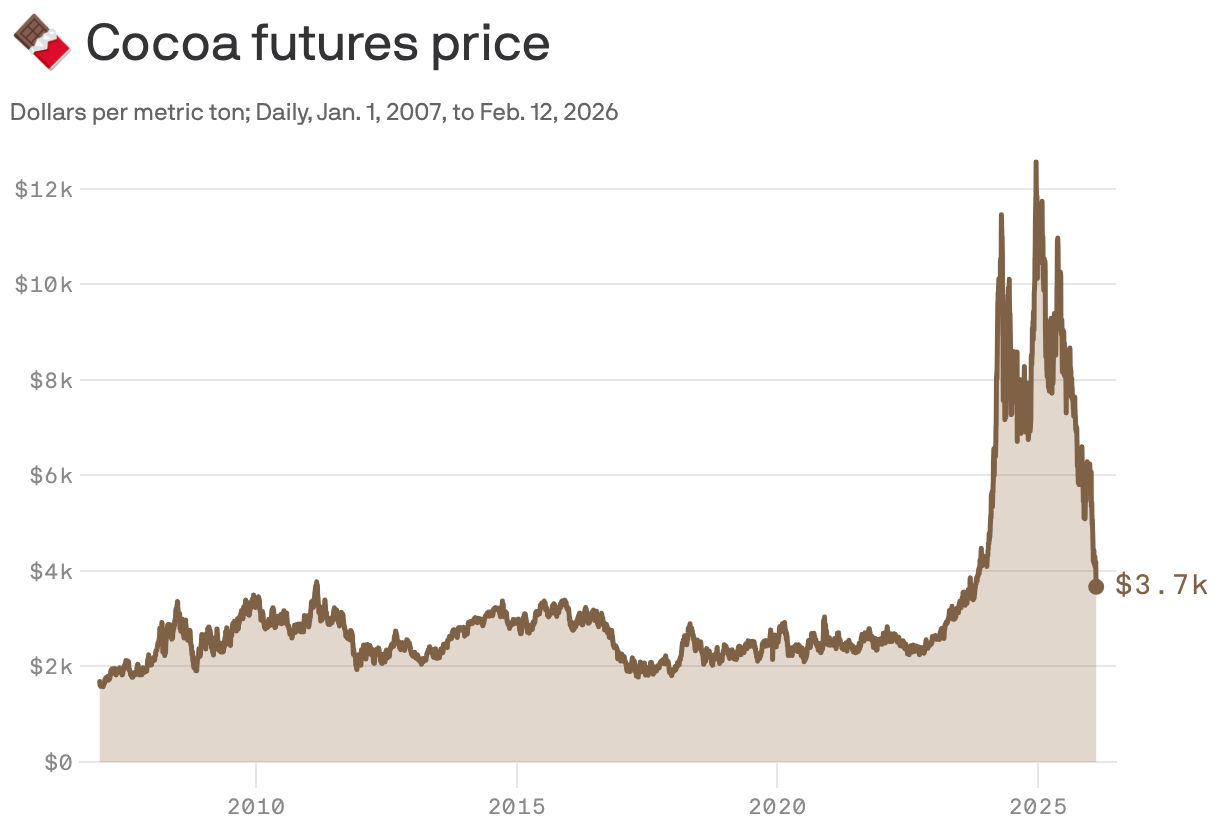 A line chart showing cocoa prices per metric ton between Jan. 1, 2007 and Feb. 12, 2026. Prices hovered between $2k and $4k per metric ton from 2007 through 2023, but then spiked dramatically starting in 2024. Prices reached a peak of $12.5k in December 2024, but fell afterwards, hitting $3.7k by February 2026.