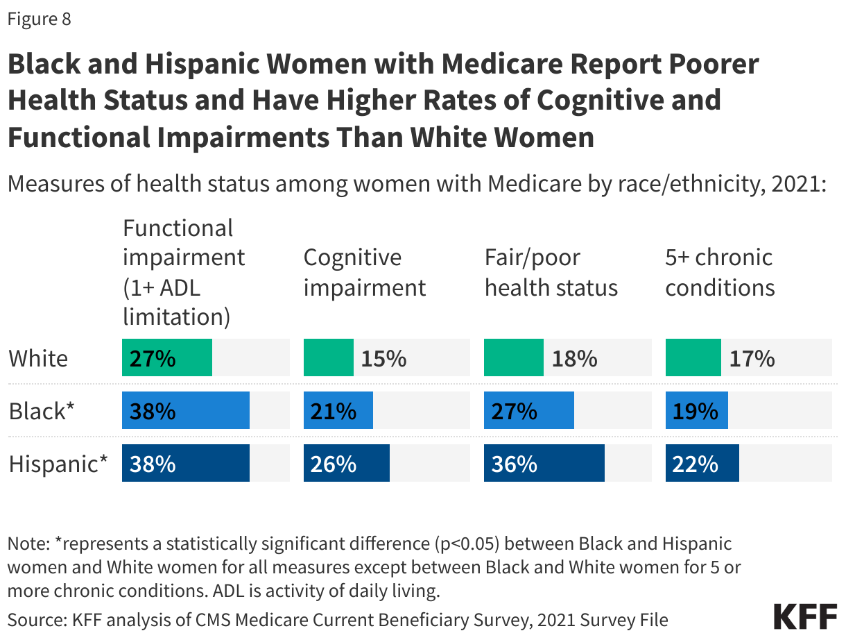 Black and Hispanic Women with Medicare Report Poorer Health Status and Have Higher Rates of Cognitive and Functional Impairments Than White Women data chart