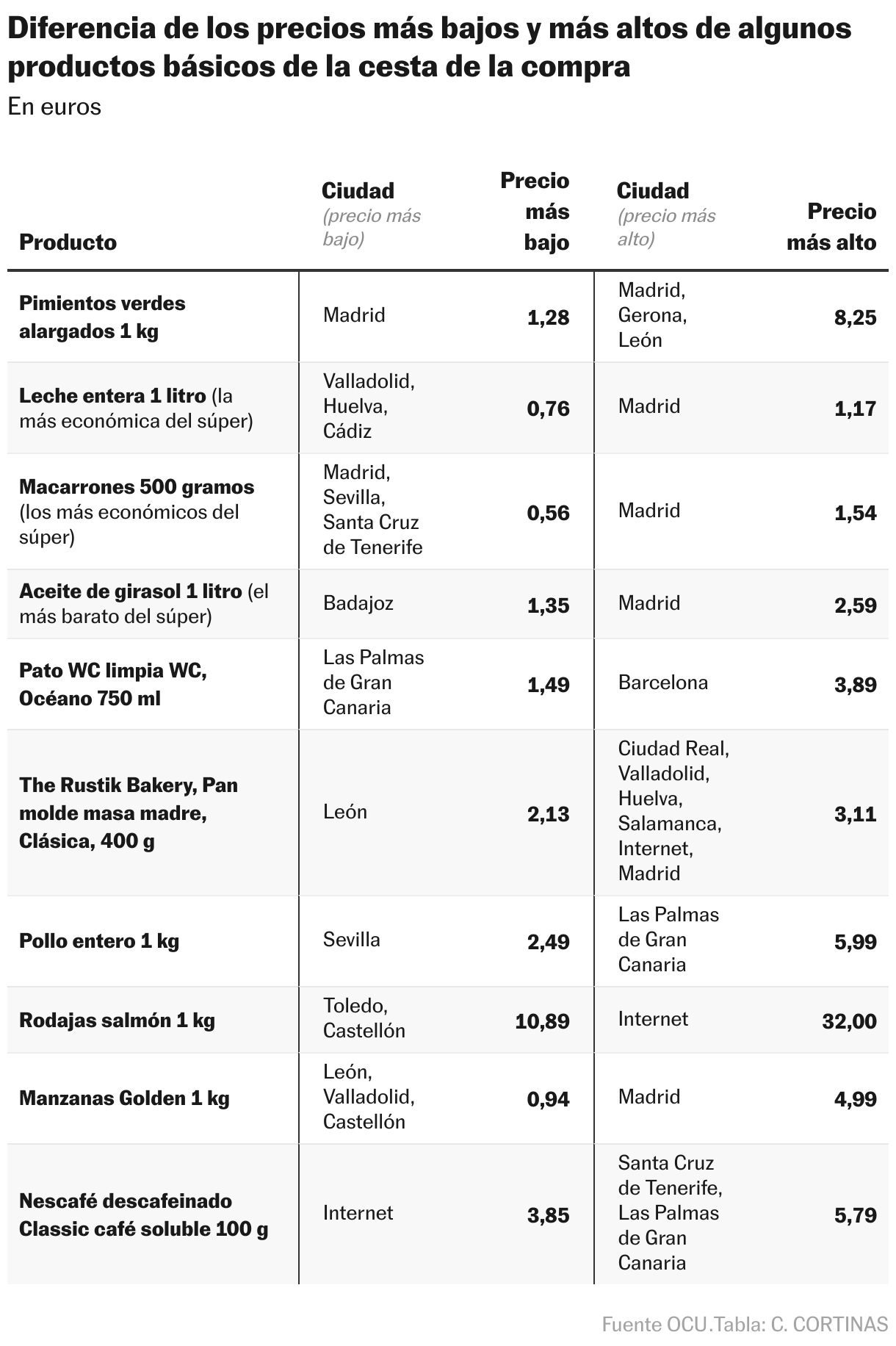 Diferencia de los precios más bajos y más altos de algunos productos básicos de la cesta de la compra (Tabla)