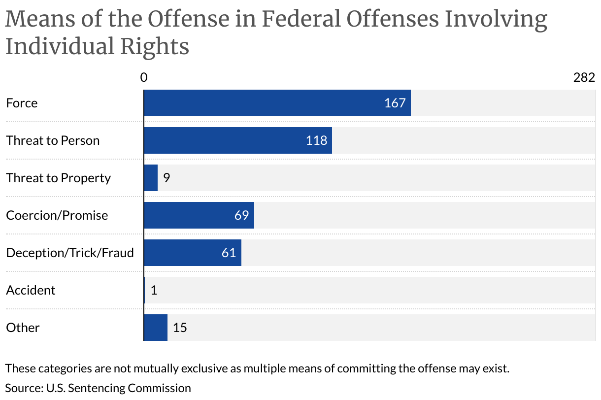 Means of the Offense in Federal Offenses Involving Individual Rights (Bar Chart)