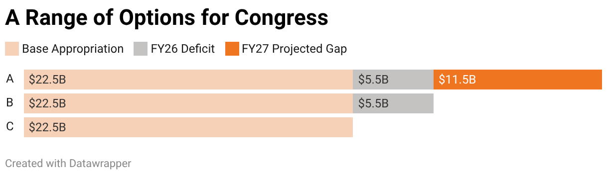 A Range of Options for Congress (Stacked Bars)