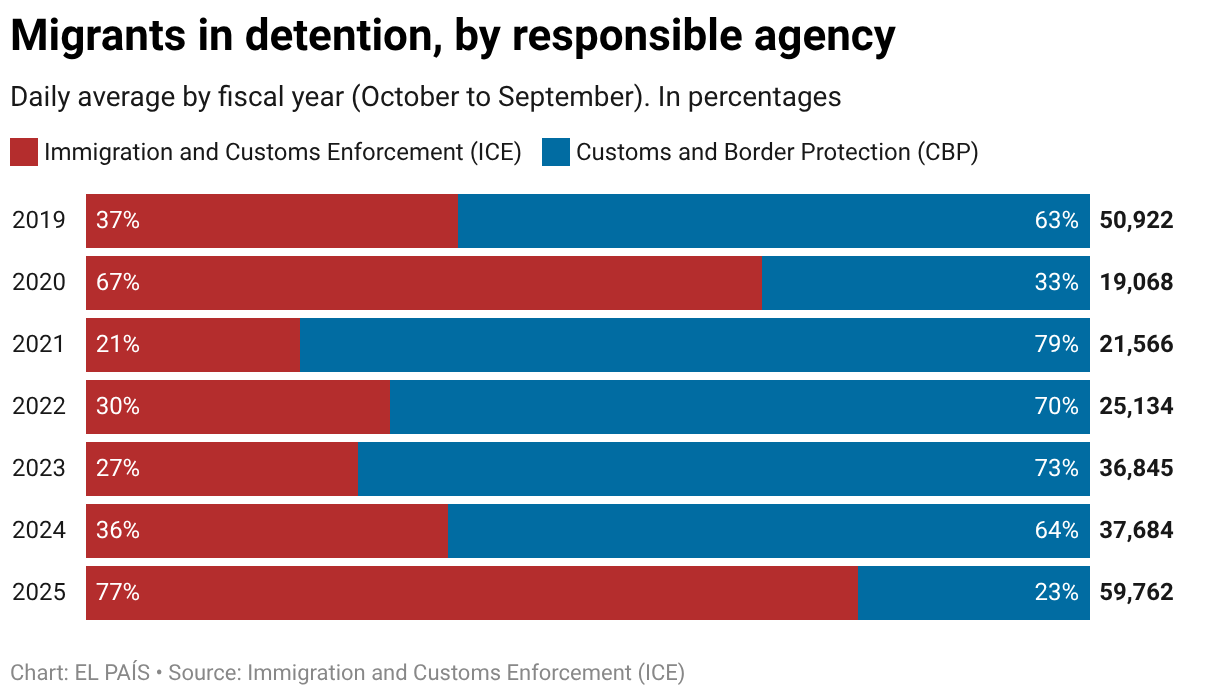 Migrants in detention, by responsible agency (Stacked Bars)